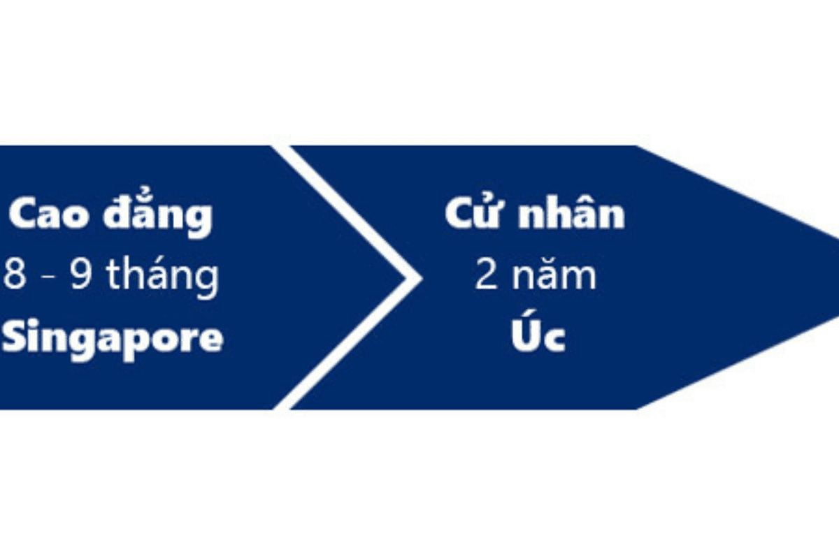 du học singapore chuyển tiếp sang Úc