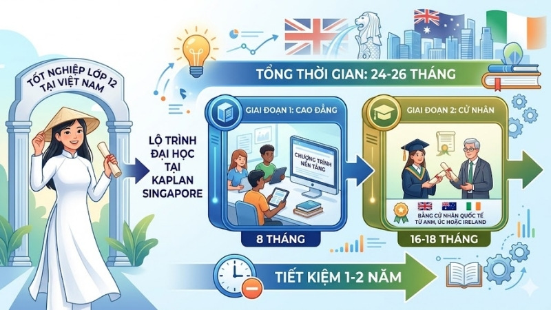 du học kaplan singapore du học kaplan singapore